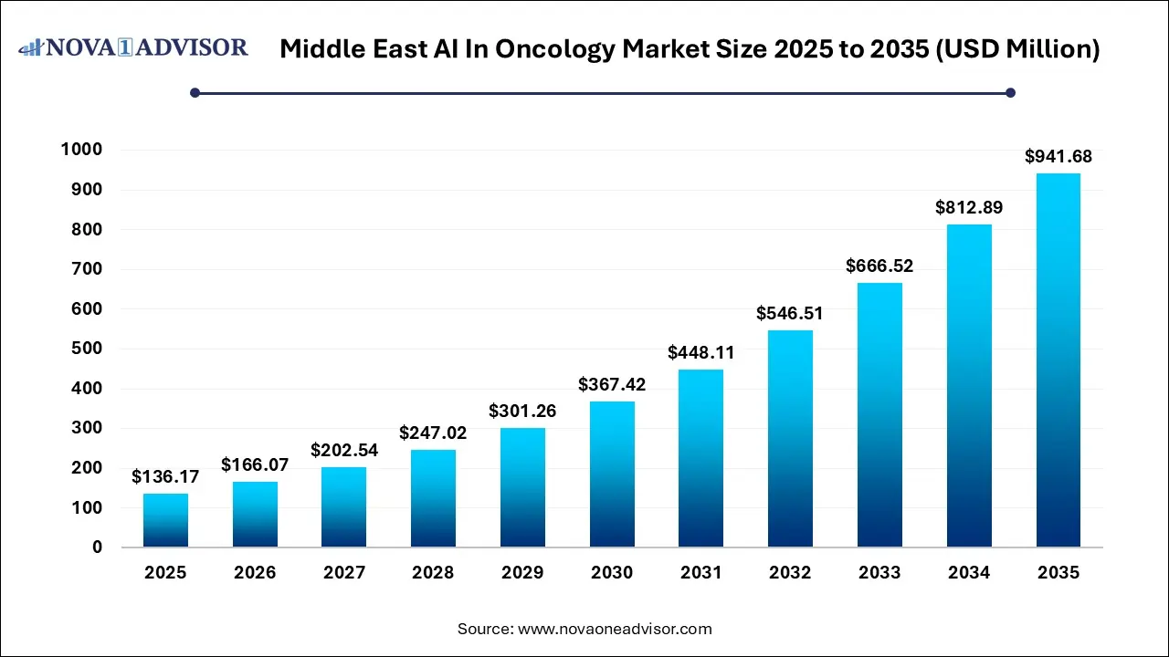 Middle East AI In Oncology Market Size 2025 To 2035 Middle East AI In Oncology Market Size 2025 To 2035