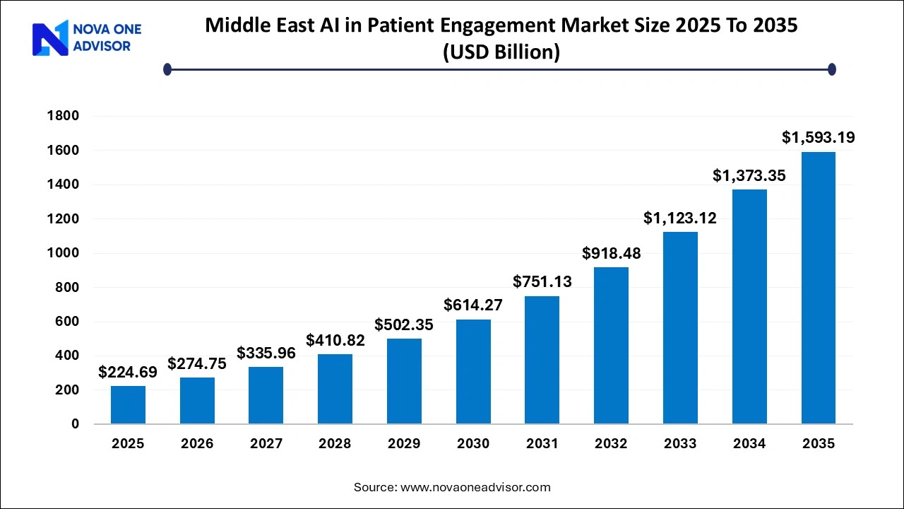 Middle East AI In Patient Engagement Market 2025 To 2035