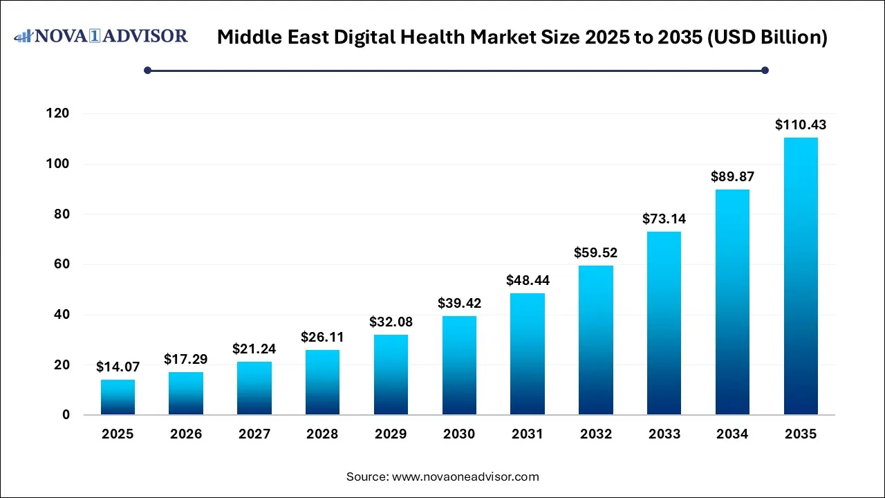 Middle East Digital Health Market Size 2025 To 2035 Middle East Digital Health Market Size 2025 To 2035