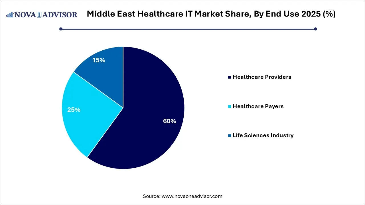 Middle East Healthcare IT Market Share, By End Use 2025 (%) Middle East Healthcare IT Market Share, By End Use 2025 (%)