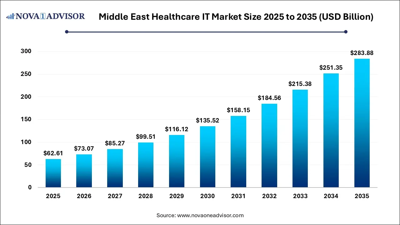 Middle East Healthcare IT Market Size 2025 To 2035 Middle East Healthcare IT Market Size 2025 To 2035