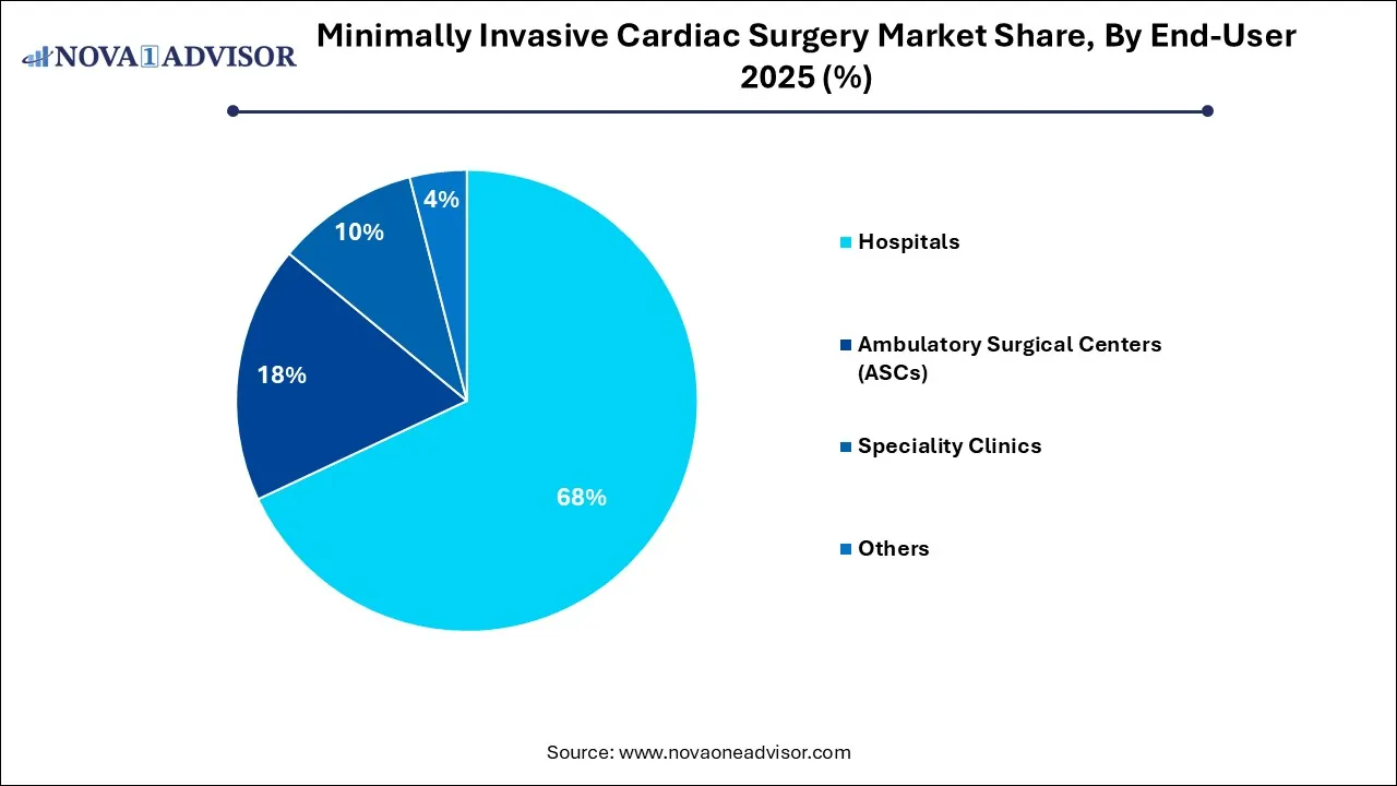 Minimally Invasive Cardiac Surgery Market Share, By End-User 2025 (%)