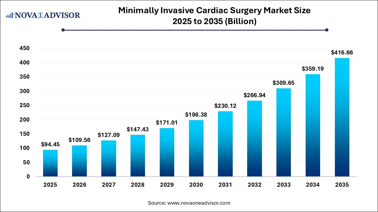 Minimally Invasive Cardiac Surgery Market Size 2025 to 2035