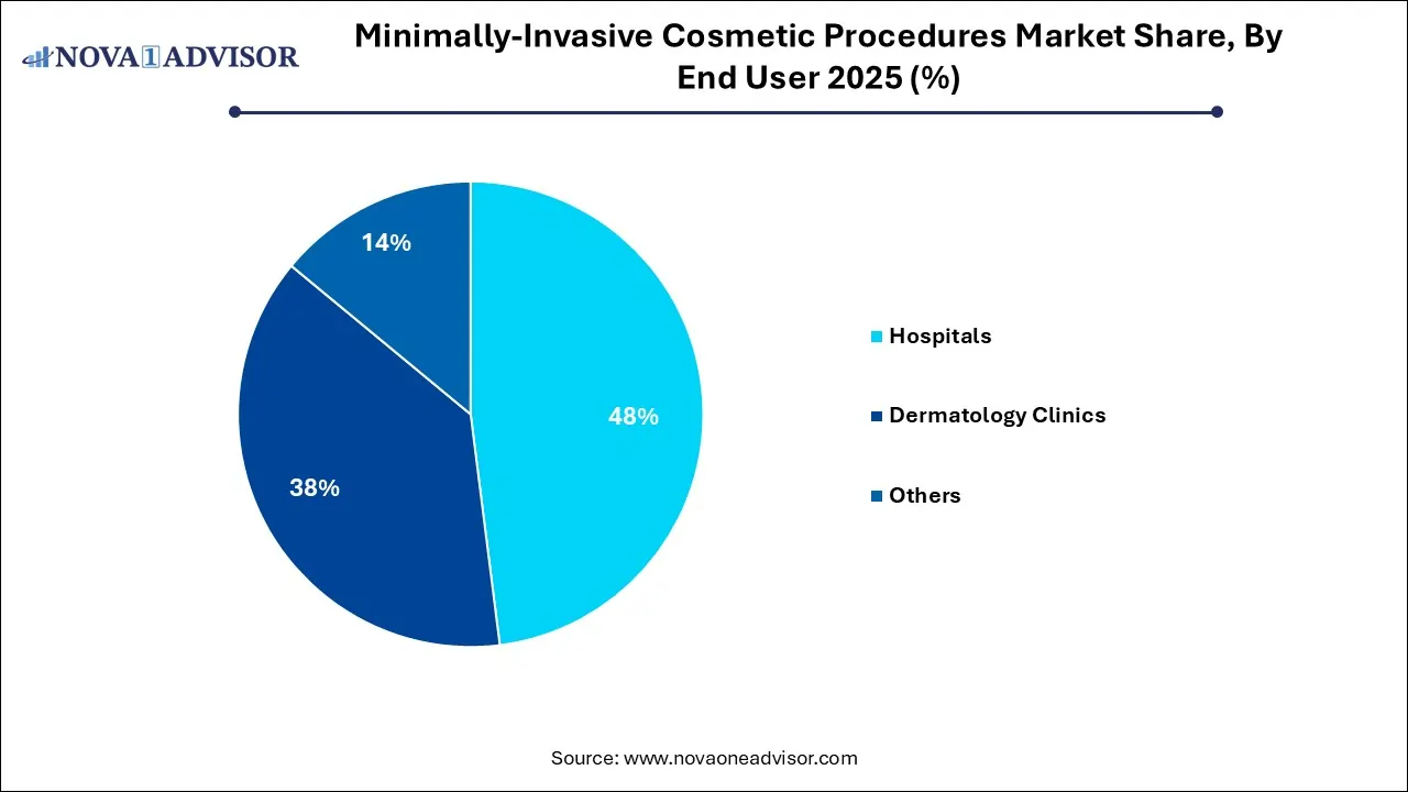 Minimally-Invasive Cosmetic Procedures Market Share, By End User 2025 (%)