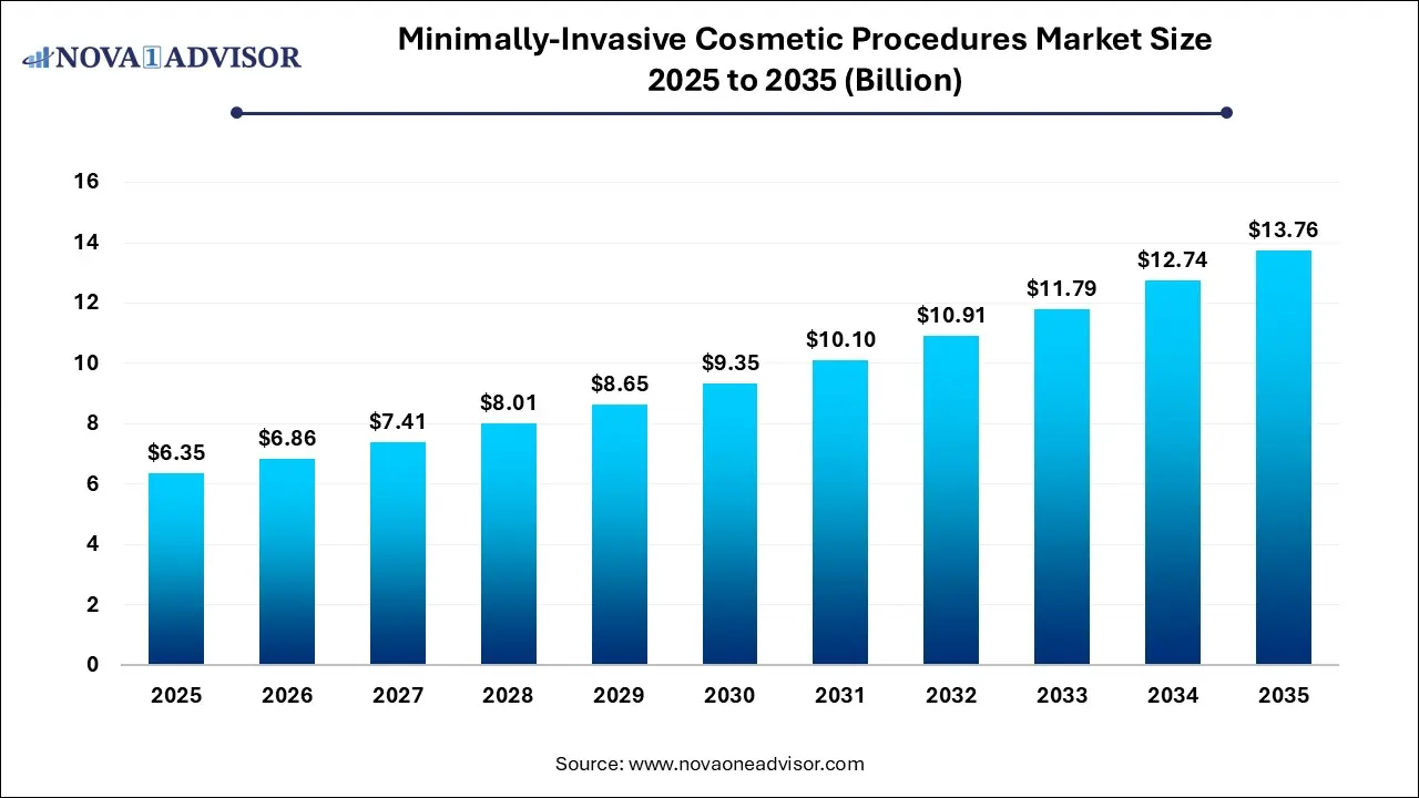 Minimally-Invasive Cosmetic Procedures Market Size 2025 to 2035
