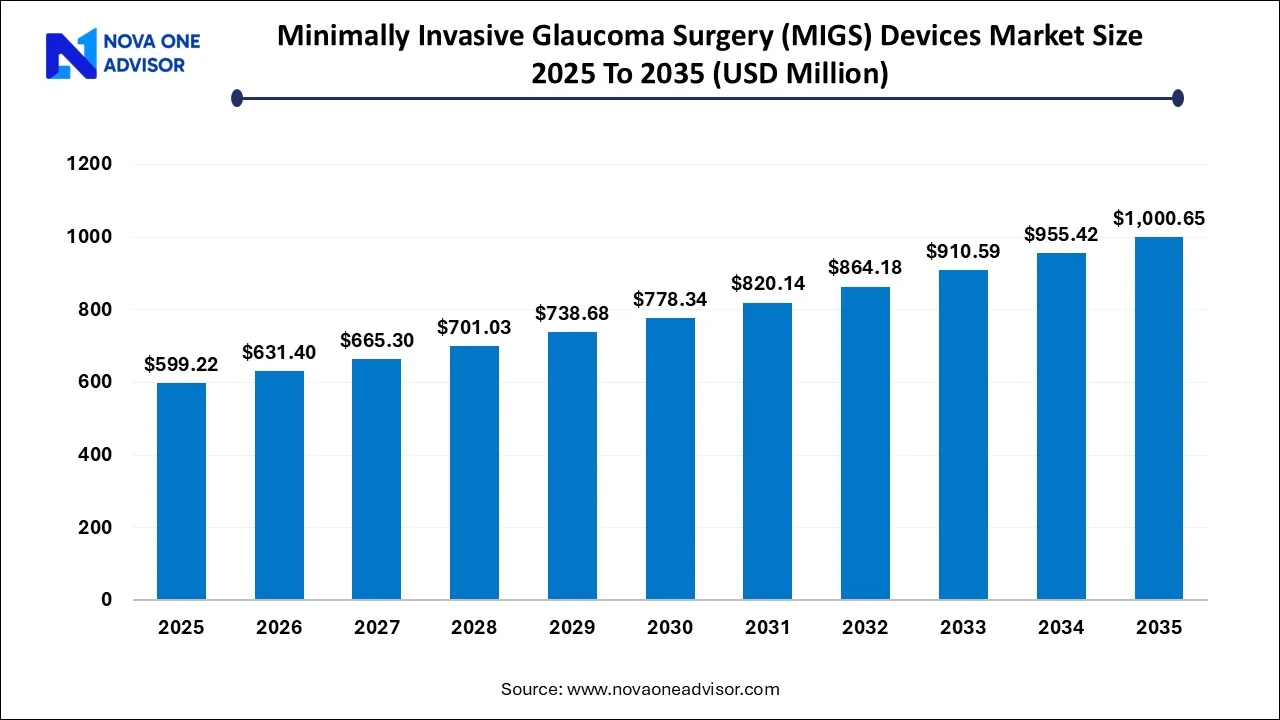 Minimally Invasive Glaucoma Surgery (MIGS) Devices Market 2025 to 2035 Minimally Invasive Glaucoma Surgery (MIGS) Devices Market 2025 to 2035