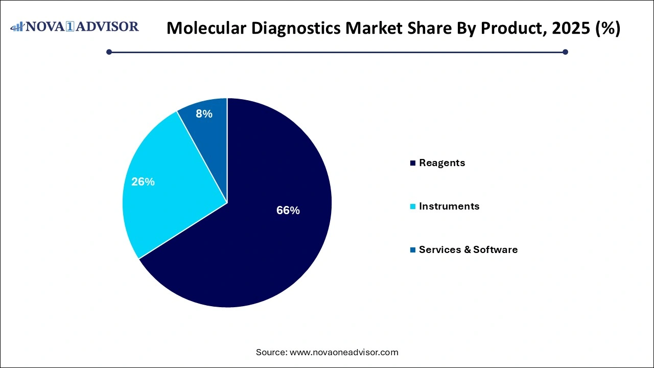 Molecular Diagnostics Market Share by Product