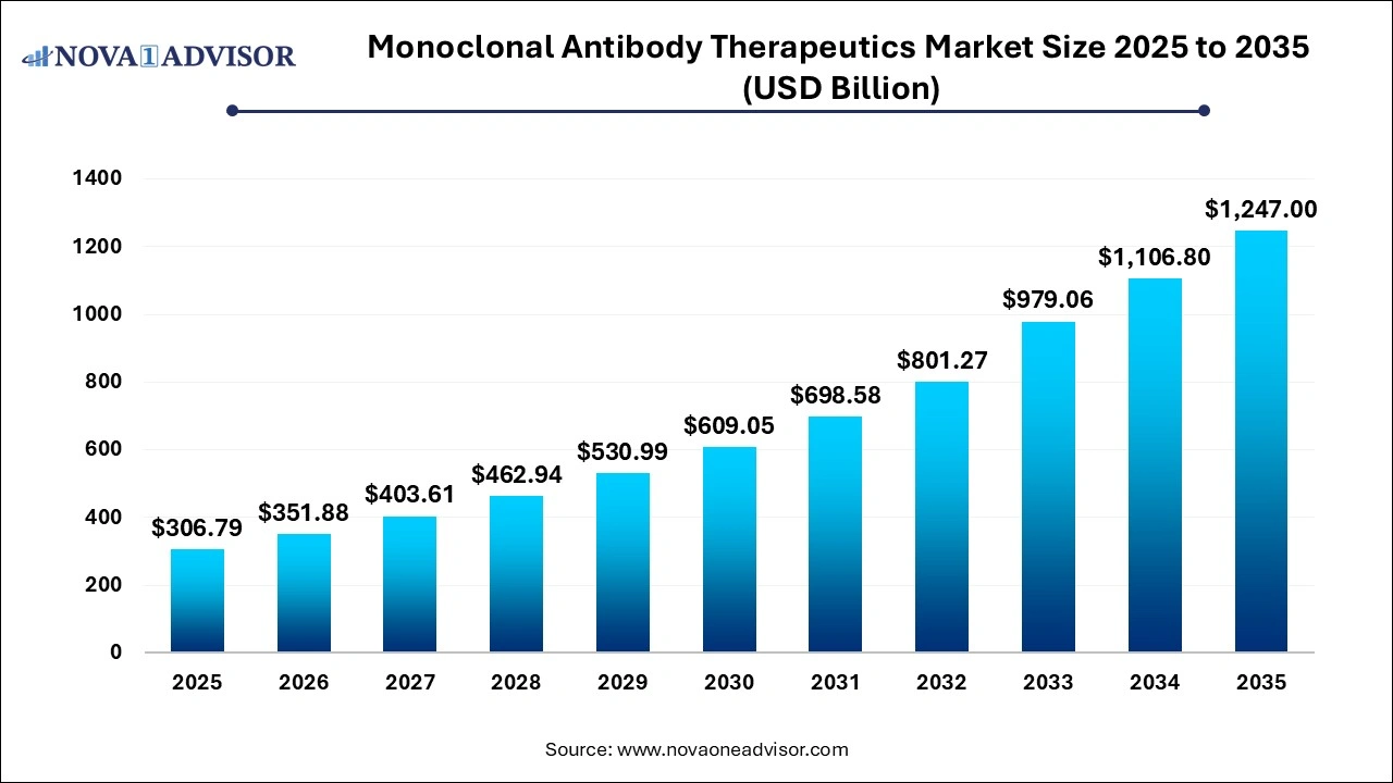 Monoclonal Antibody Therapeutics Market Size 2025 to 2035