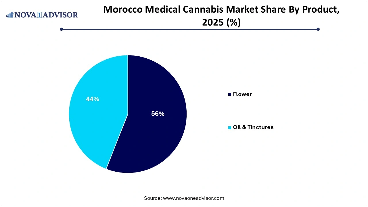 Morocco Medical Cannabis Market Share by Product