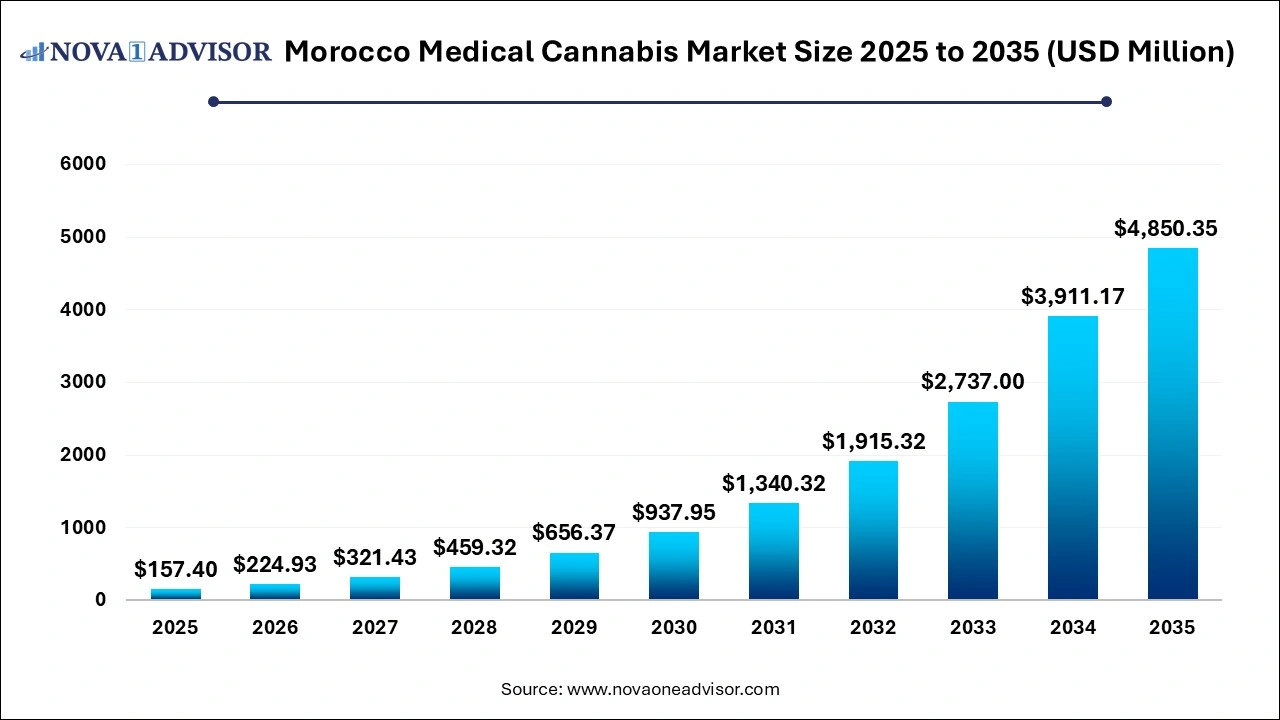 Morocco Medical Cannabis Market Size 2026 to 2035