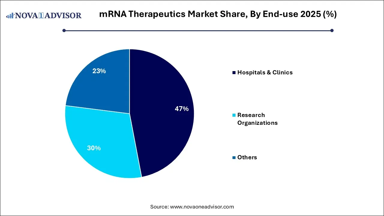 mRNA Therapeutics Market Share, By End-use, 2025 (%) mRNA Therapeutics Market Share, By End-use, 2025 (%)