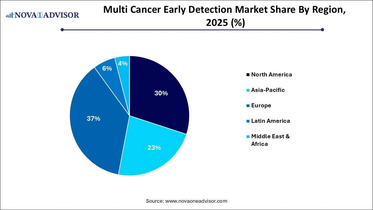 Multi Cancer Early Detection Market Share by Region