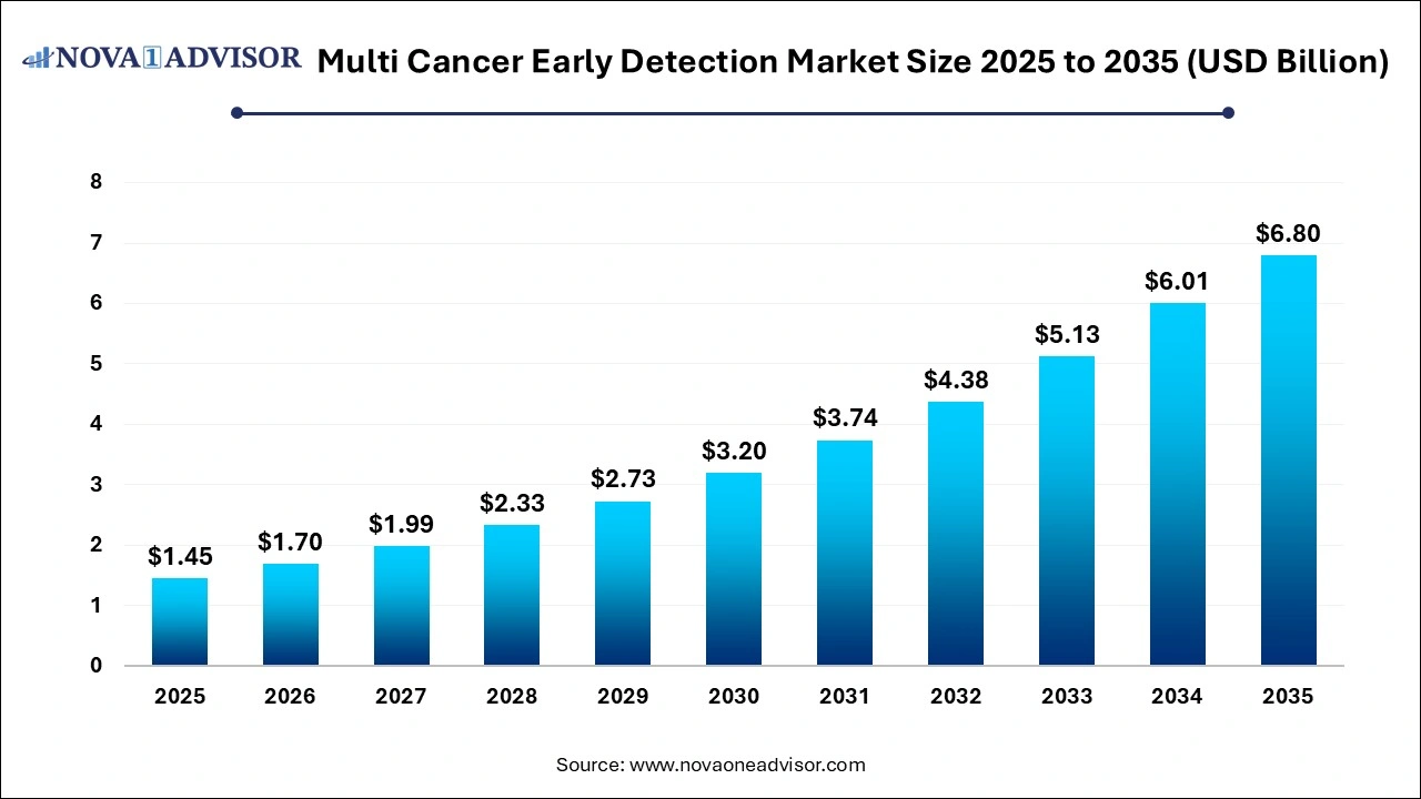 Multi Cancer Early Detection Market Size 2026 to 2035