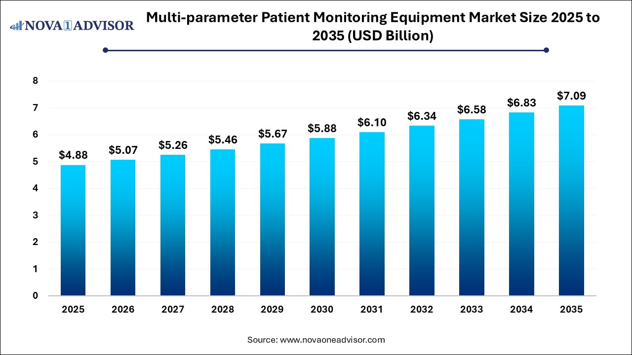 Multi-parameter Patient Monitoring Equipment Market Size 2025 To 2035 Multi-parameter Patient Monitoring Equipment Market Size 2025 To 2035