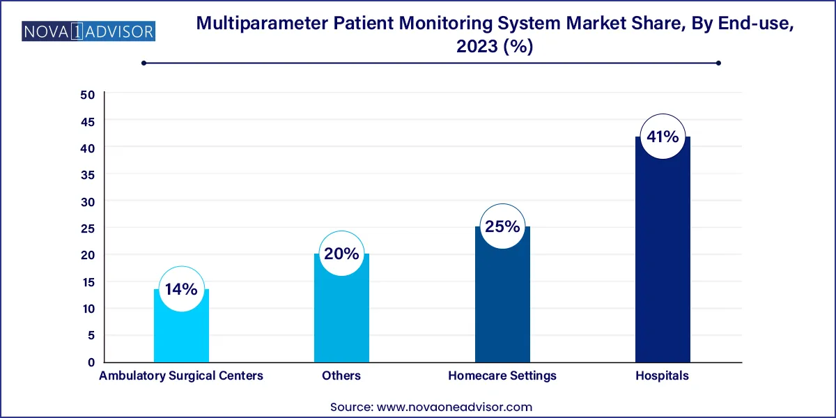 Multiparameter Patient Monitoring System Market Share, By End-use, 2023 (%)