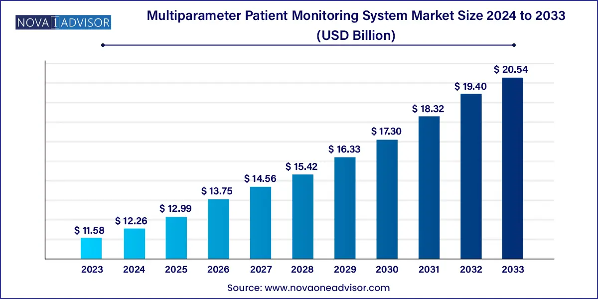 Multiparameter Patient Monitoring System Market Size 2024 To 2033