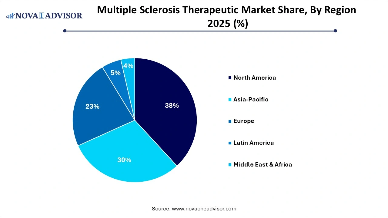 Multiple Sclerosis Therapeutic Market Share by Region