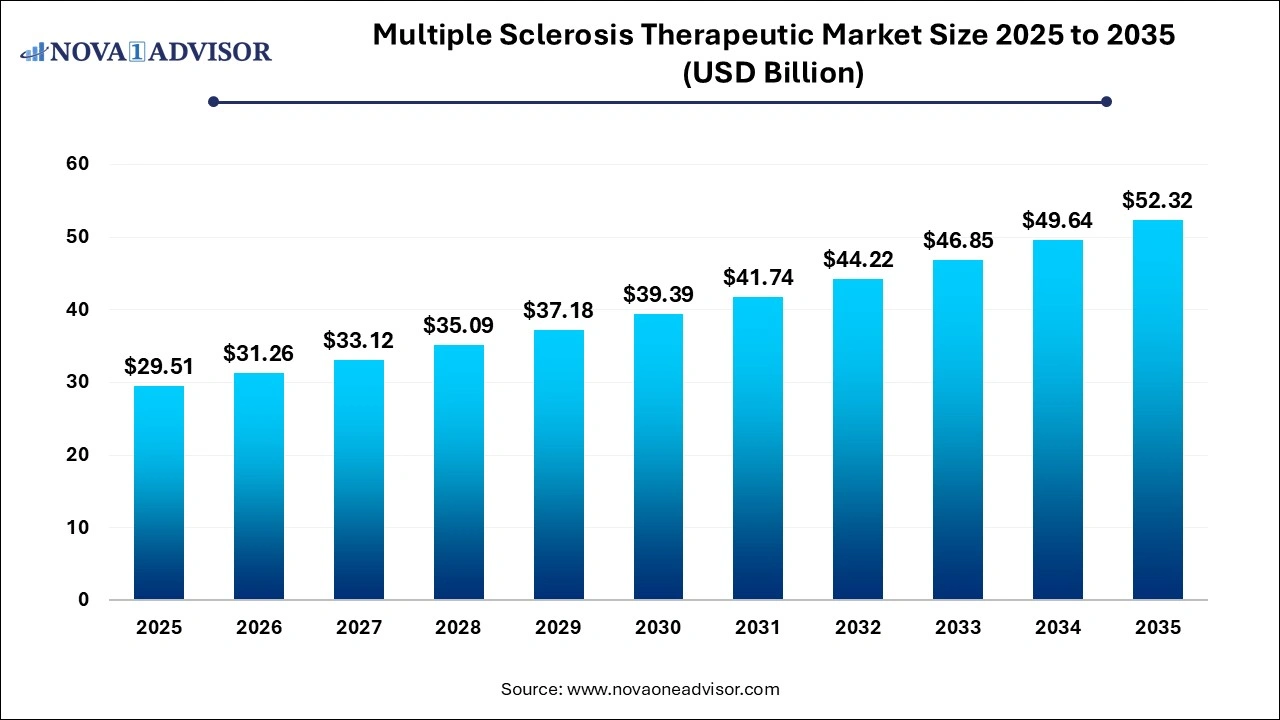 Multiple Sclerosis Therapeutic Market Size 2026 to 2035