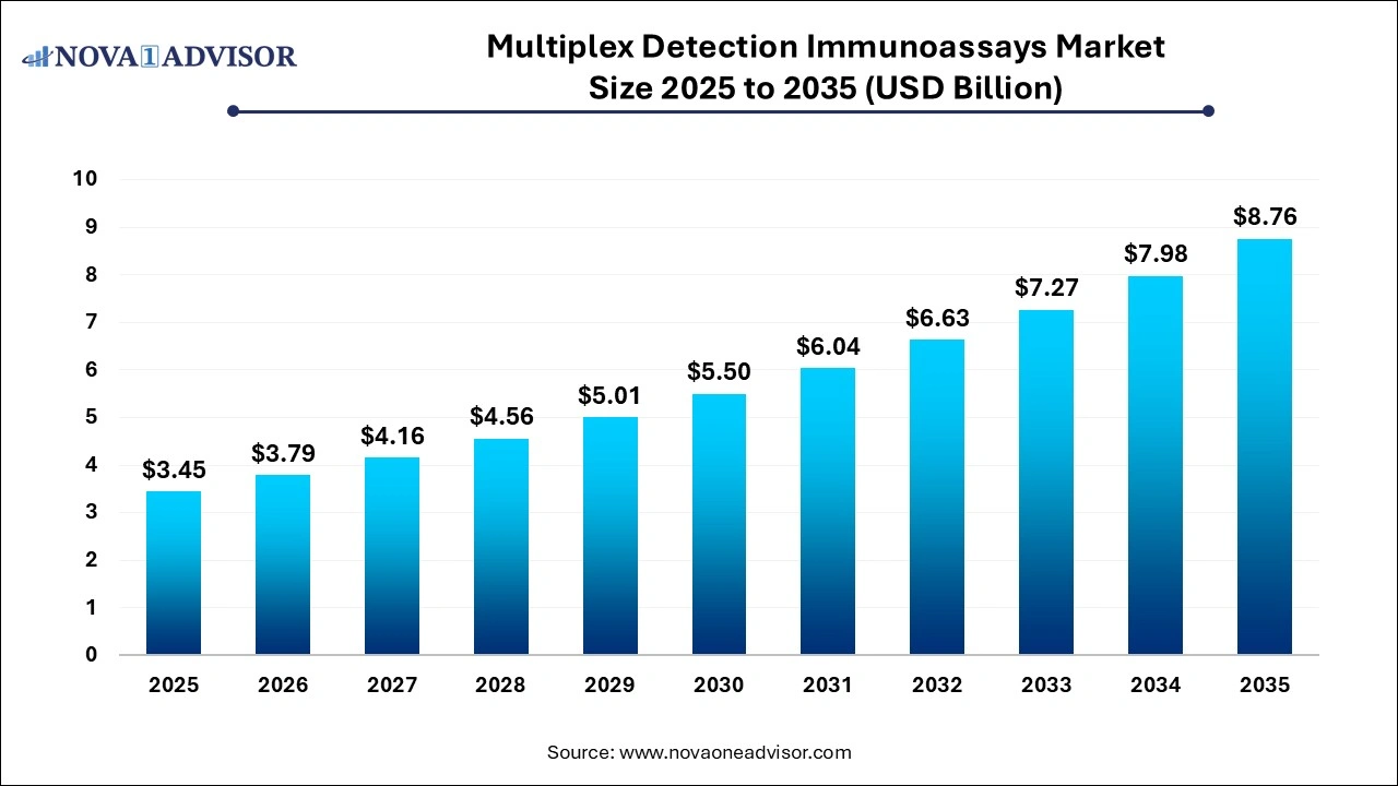 Multiplex Detection Immunoassays Market Size 2025 to 2035