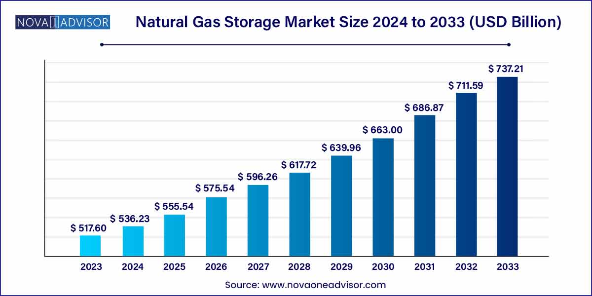 Natural Gas Storage Market Size 2024-2033