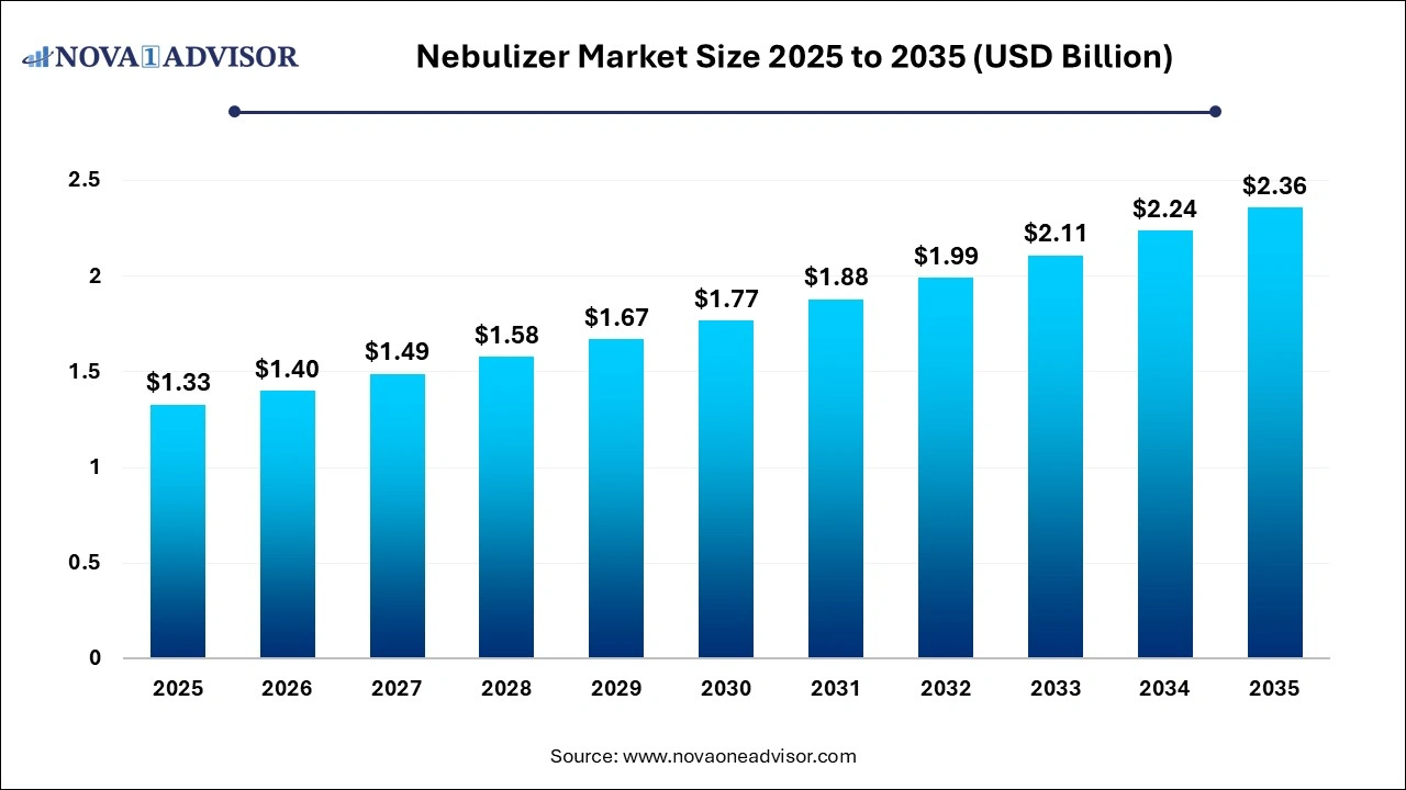 Nebulizer Market Size 2026 to 2035