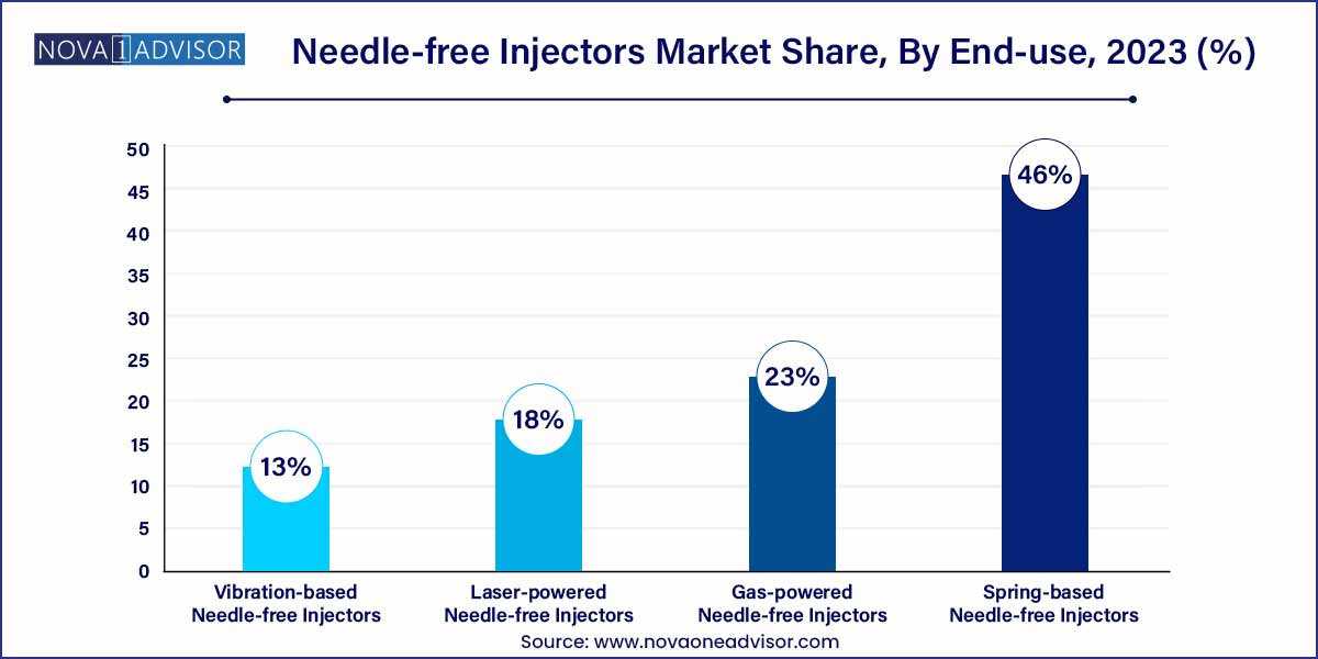 Needle-free Injectors Market Share, By End-use, 2023 (%)