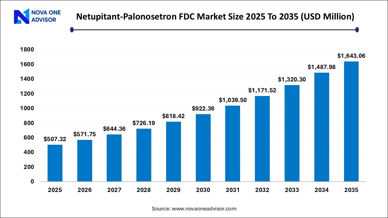 Netupitant-Palonosetron FDC Market Size 2025 To 2035