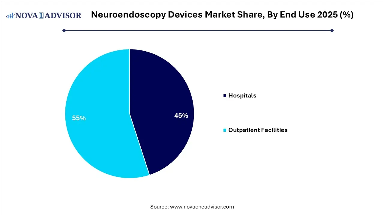 Neuroendoscopy Devices Market Share, By End Use 2025 (%)