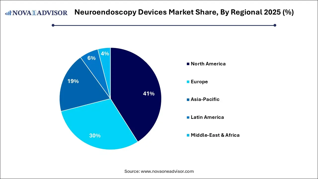 Neuroendoscopy Devices Market Share, By Regional 2025 (%)