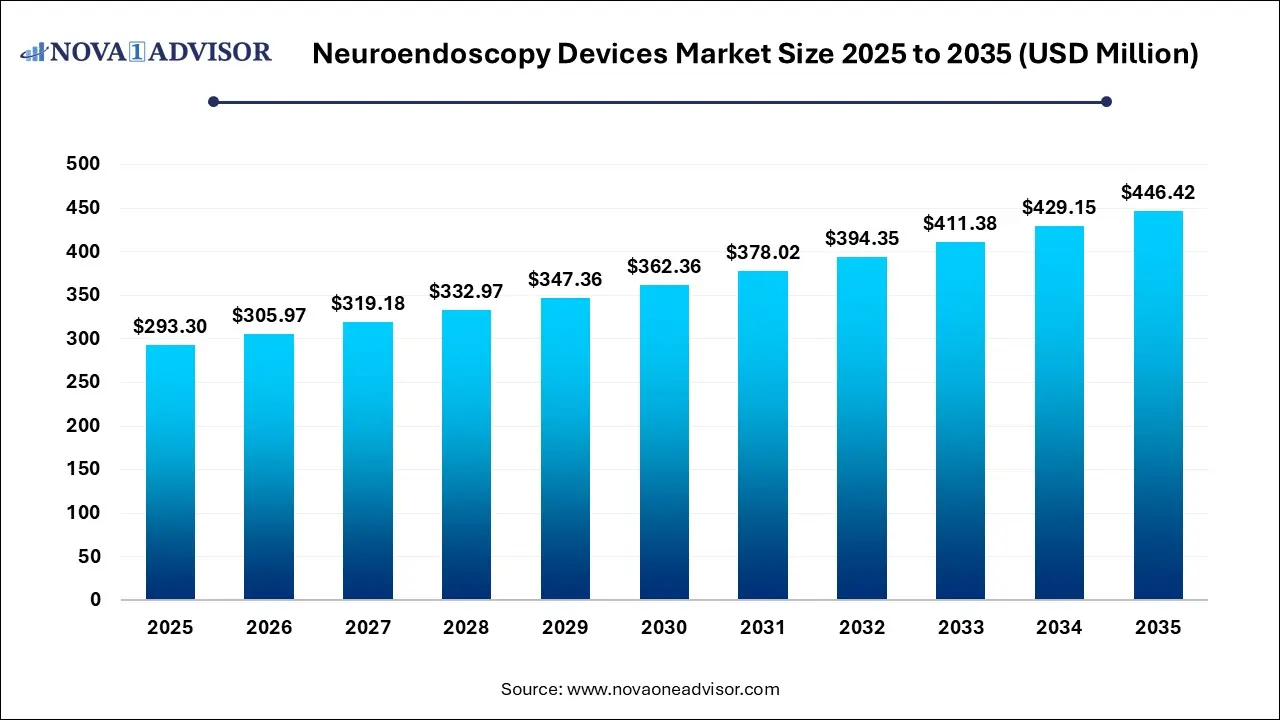 Neuroendoscopy Devices Market Size 2025 To 2035