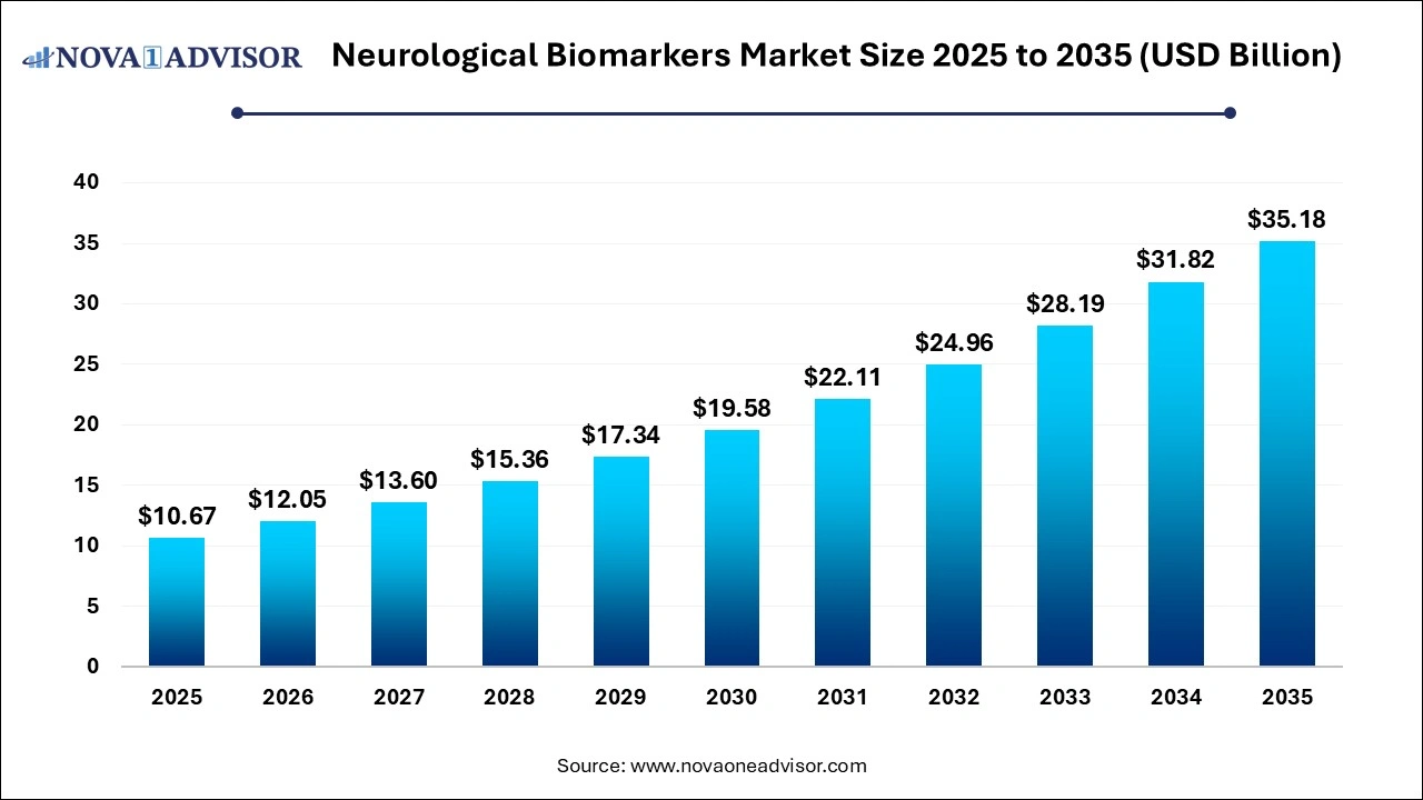 Neurological Biomarkers Market Size 2026 to 2035