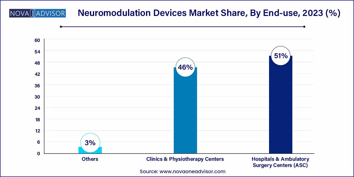 Neuromodulation Devices Market Share, By End-use, 2023 (%)