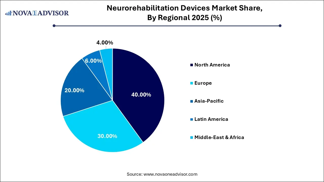 Neurorehabilitation Devices Market Share, By Regional 2025 (%)
