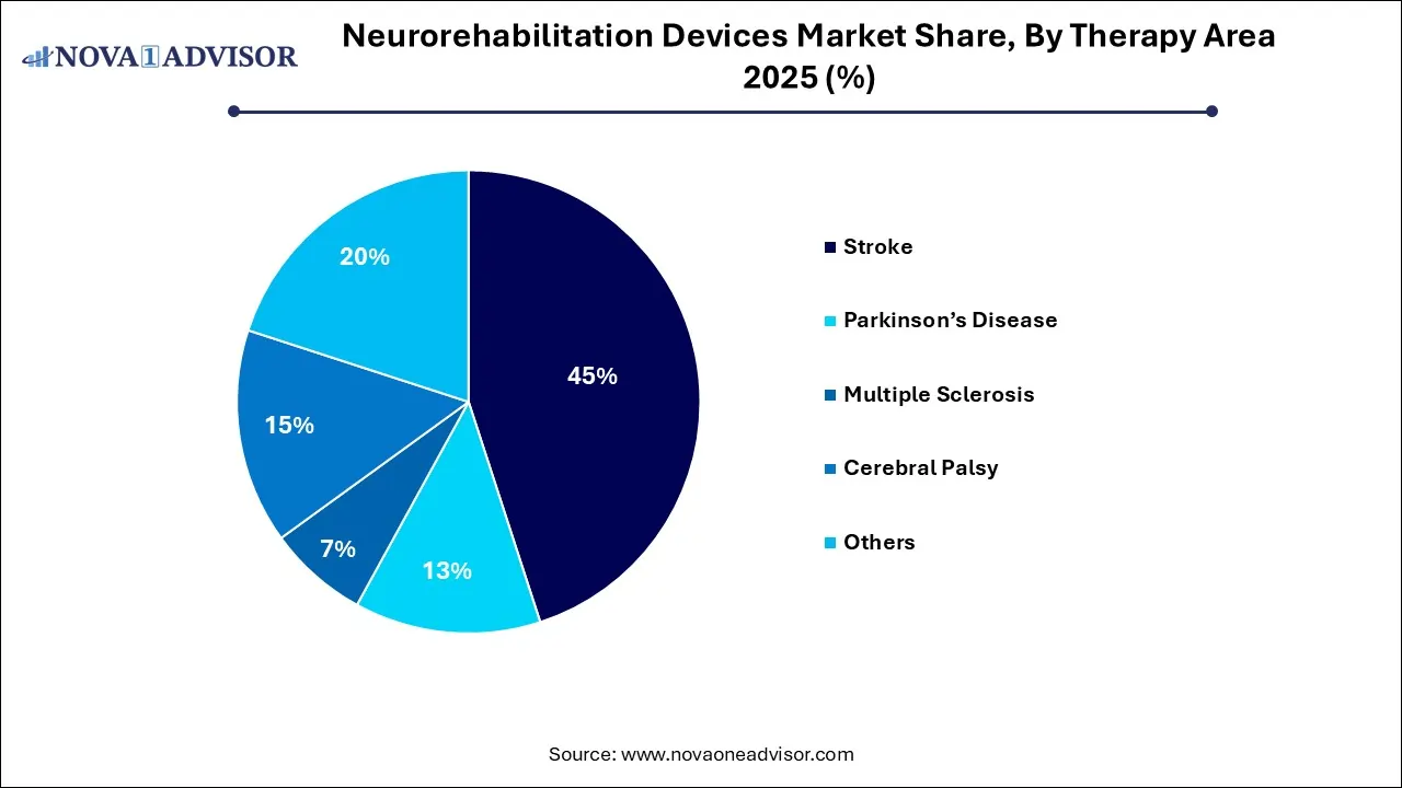 Neurorehabilitation Devices Market Share, By Therapy Area 2025 (%)