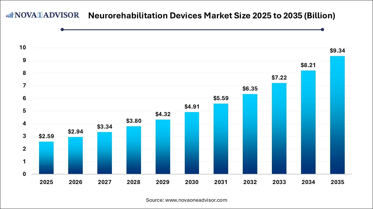 Neurorehabilitation Devices Market Size 2025 to 2035