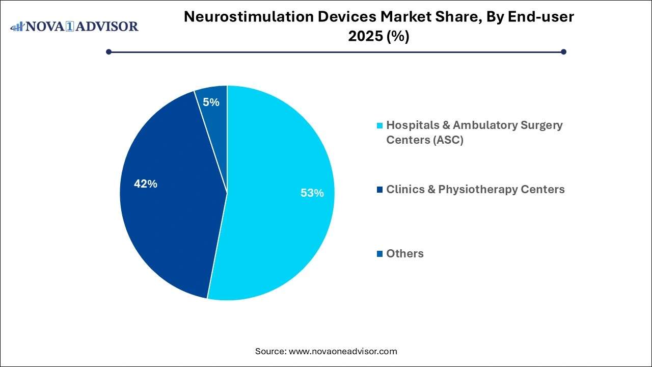 Neurostimulation Devices Market Share, By End-user 2025 (%) Neurostimulation Devices Market Share, By End-user 2025 (%)