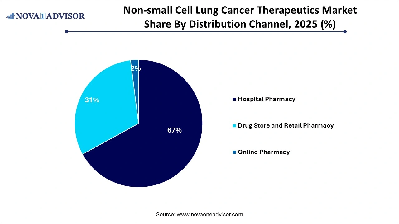 Non-small Cell Lung Cancer Therapeutics Market Share by Distribution Channel