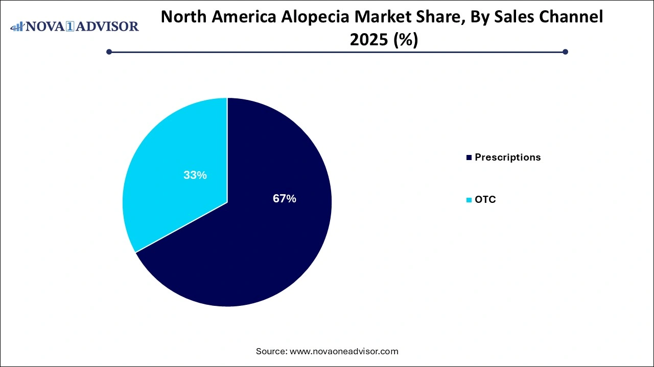 North America Alopecia Market Share, By Sales Channel 