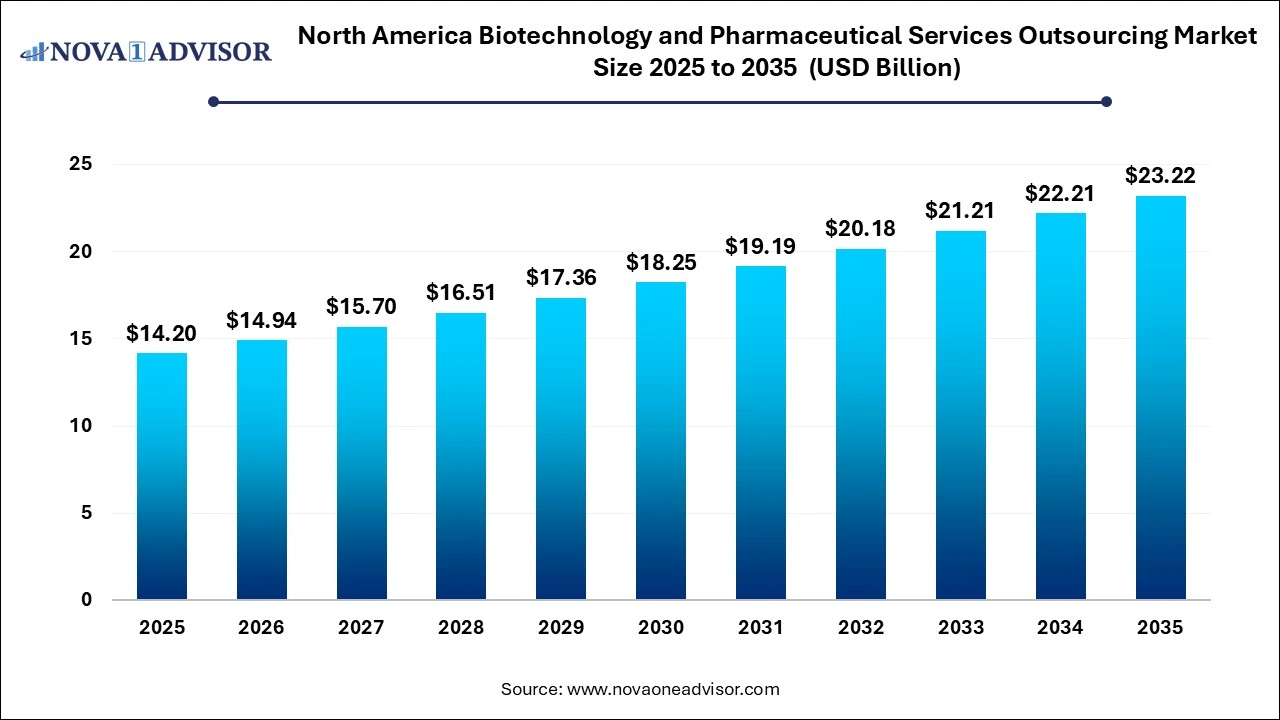 North America Biotechnology And Pharmaceutical Services Outsourcing Market Size 2026 to 2035
