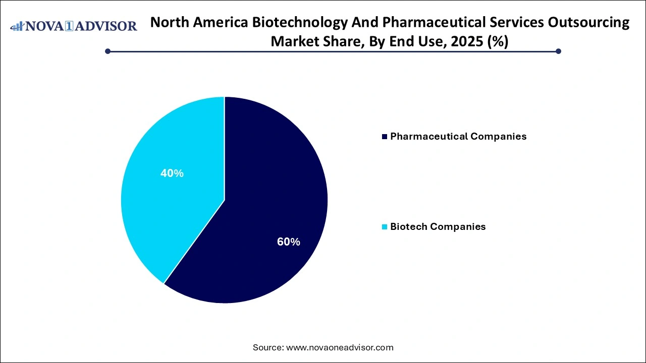 North America Biotechnology And Pharmaceutical Services Outsourcing Market Share by End Use