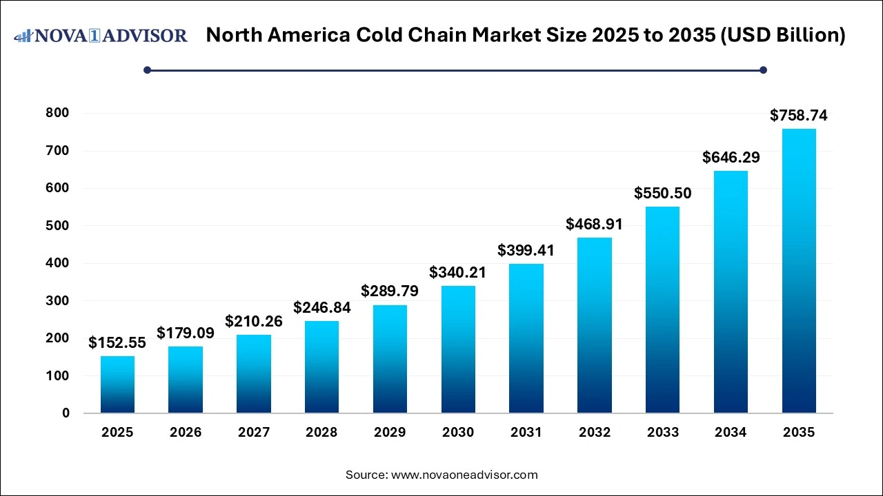 North America Cold Chain Market Size 2025 to 2035 North America Cold Chain Market Size 2025 to 2035