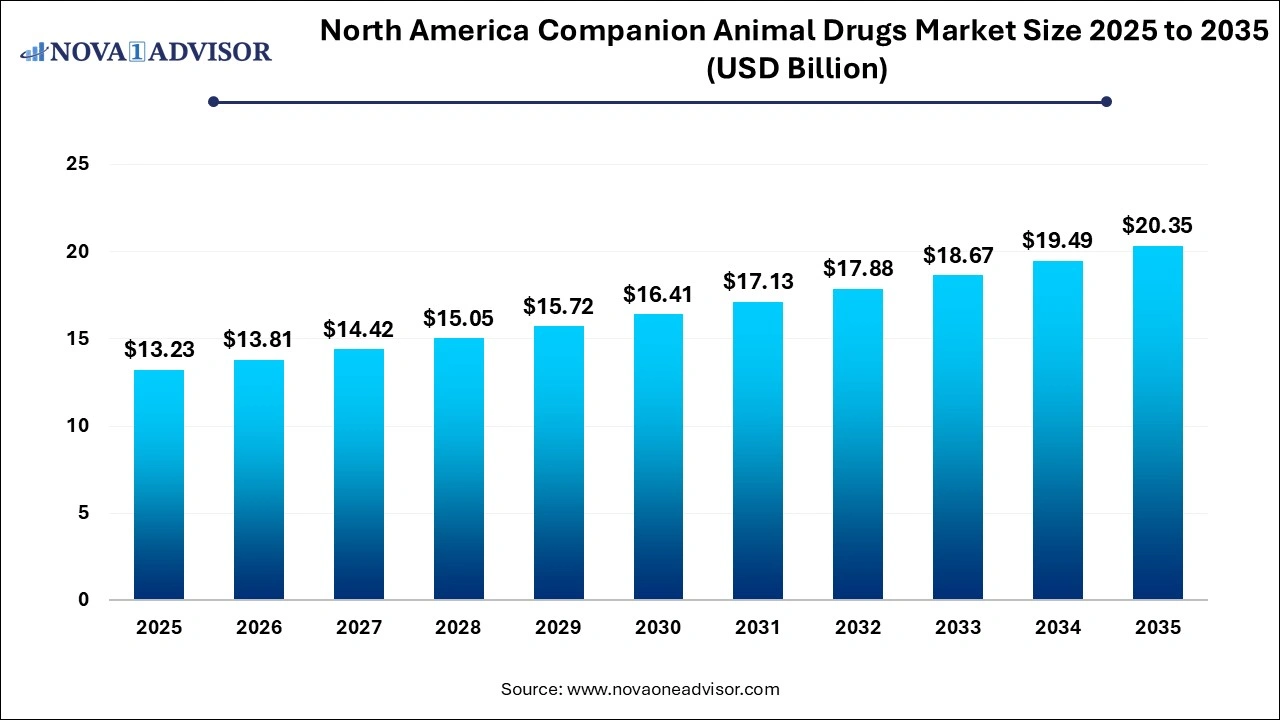 North America Companion Animal Drugs Market Size 2025 to 2035