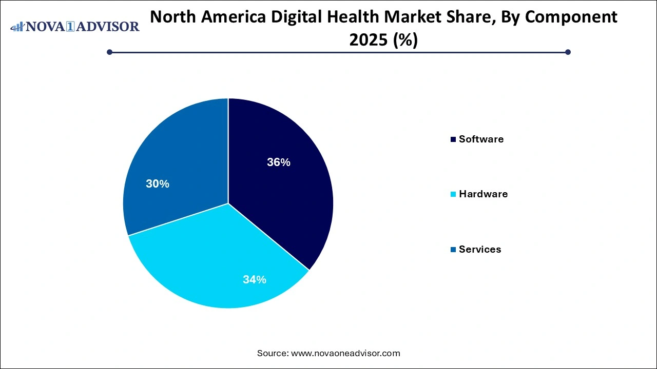 North America Digital Health Market Share, By Component North America Digital Health Market Share, By Component