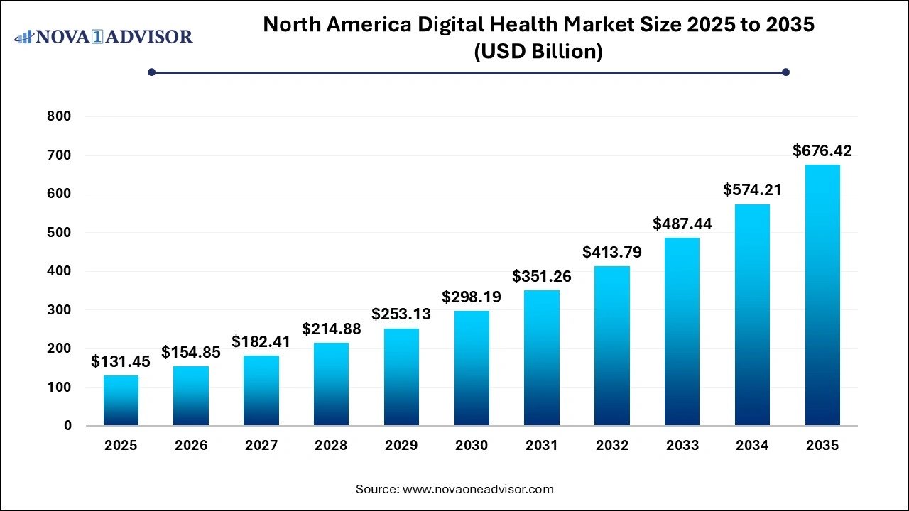 North America Digital Health Market Size 2025 to 2035 North America Digital Health Market Size 2025 to 2035