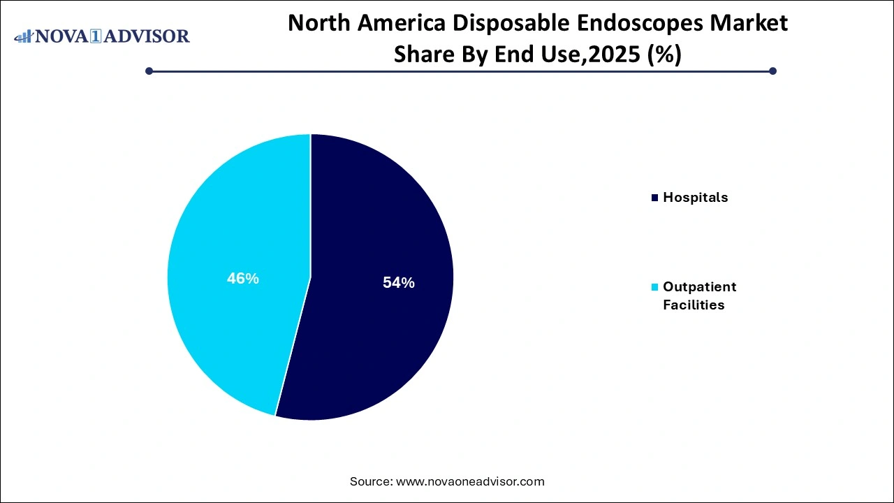 North America Disposable Endoscopes Market Share by End Use North America Disposable Endoscopes Market Share by End Use