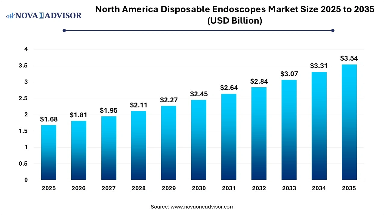 North America Disposable Endoscopes Market Size 2025 to 2035 North America Disposable Endoscopes Market Size 2025 to 2035
