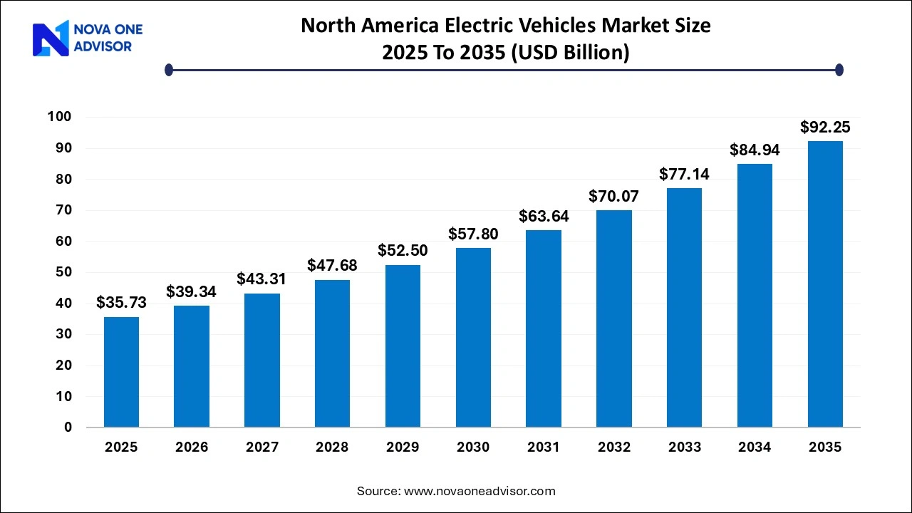 North America Electric Vehicles Market Size 2025 To 2035 North America Electric Vehicles Market Size 2025 To 2035