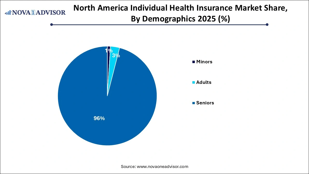 North America Individual Health Insurance Market Share By Demographics North America Individual Health Insurance Market Share By Demographics