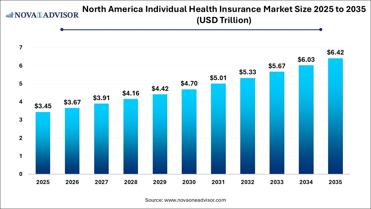 North America Individual Health Insurance Market Size 2025 to 2035 North America Individual Health Insurance Market Size 2025 to 2035