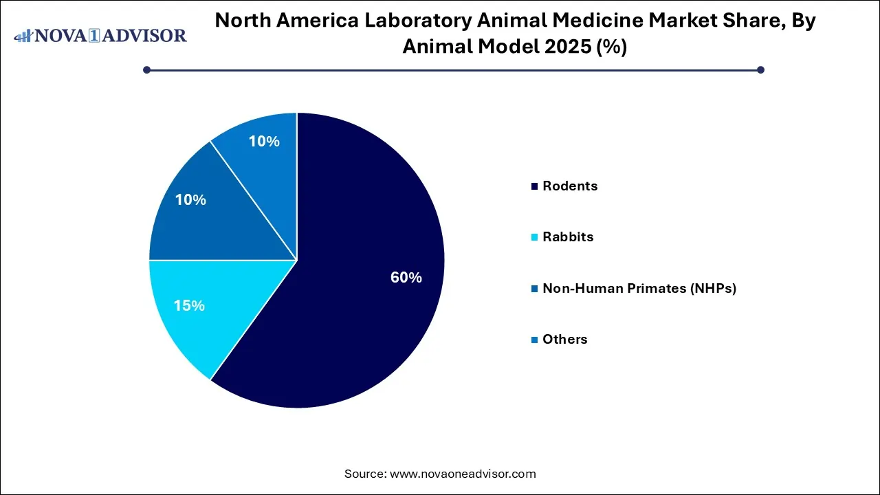 North America Laboratory Animal Medicine Market Share, By Animal Model  2025 (%)